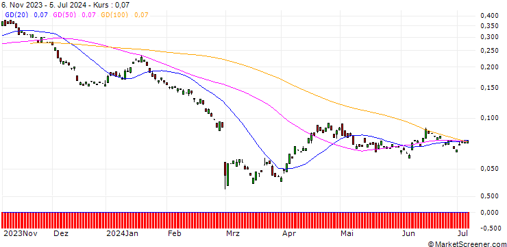 Chart BANK VONTOBEL/PUT/DAIMLER TRUCK HOLDING/29/0.1/20.12.24