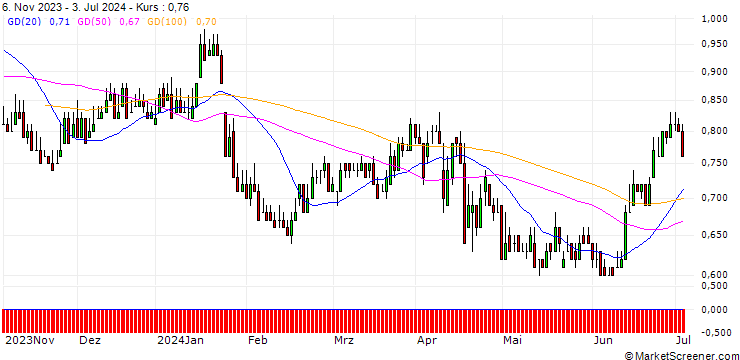 Chart DZ BANK/PUT/2G ENERGY/28/0.1/20.06.25