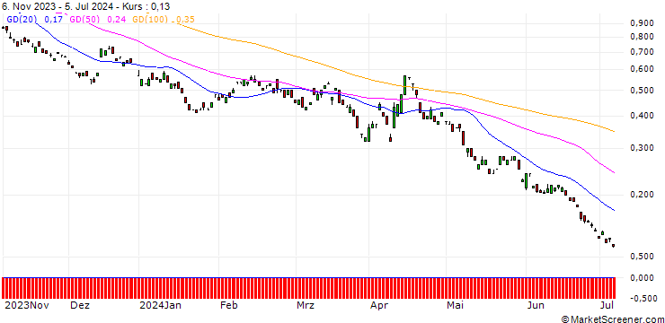 Chart BANK VONTOBEL/PUT/DEUTSCHE TELEKOM/19/1/20.12.24
