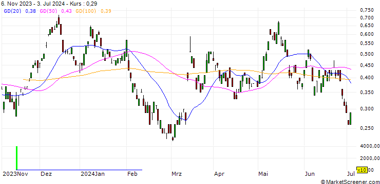 Chart BANK VONTOBEL/CALL/E.ON/13.5/1/20.12.24