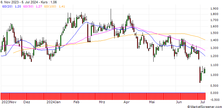 Chart DZ BANK/CALL/BECHTLE/35/0.1/20.06.25