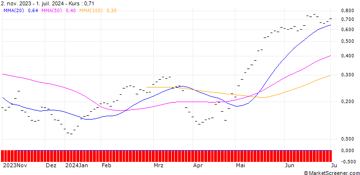 Chart BANK VONTOBEL/CALL/BALOISE N/150/0.05/20.12.24