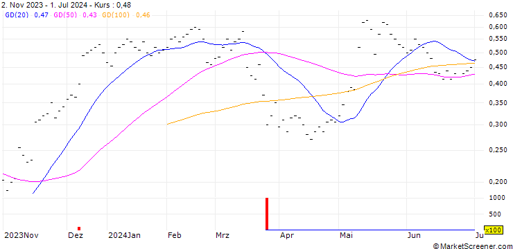 Chart BANK VONTOBEL/CALL/SONOVA HLDG N/240/0.01/20.12.24