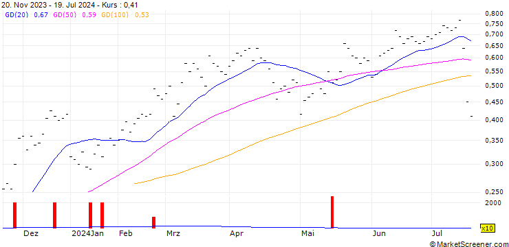 Chart BANK VONTOBEL/CALL/VAT GROUP/380/0.005/20.12.24