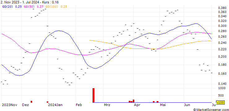 Chart BANK VONTOBEL/CALL/SIKA AG/260/0.01/20.12.24