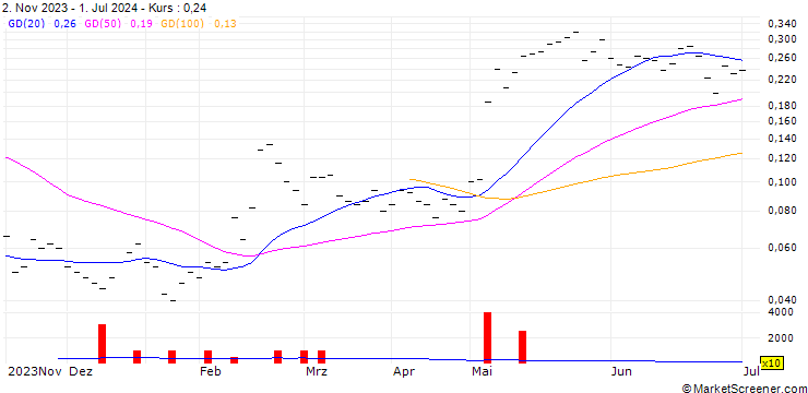 Chart BANK VONTOBEL/CALL/OC OERLIKON/4.8/0.5/20.12.24