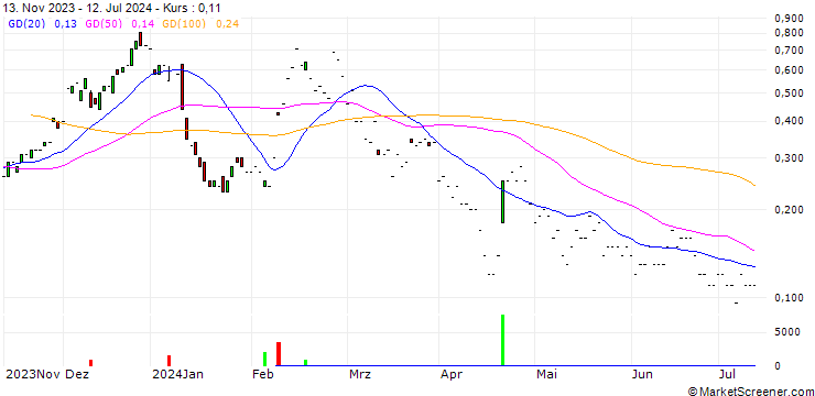 Chart JP MORGAN/CALL/RIOT PLATFORMS/22/0.1/17.01.25