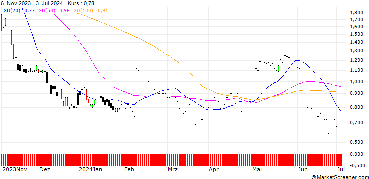 Chart JP MORGAN/PUT/EXPEDIA GROUP/115/0.1/17.01.25
