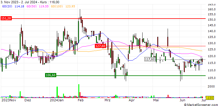 Chart Pentagon Rubber Limited
