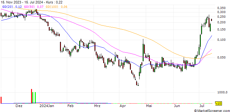 Chart BANK VONTOBEL/CALL/TESLA/320/0.01/20.12.24