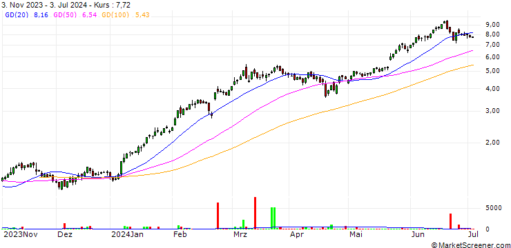 Chart BANK VONTOBEL/CALL/NVIDIA/400/0.01/20.12.24
