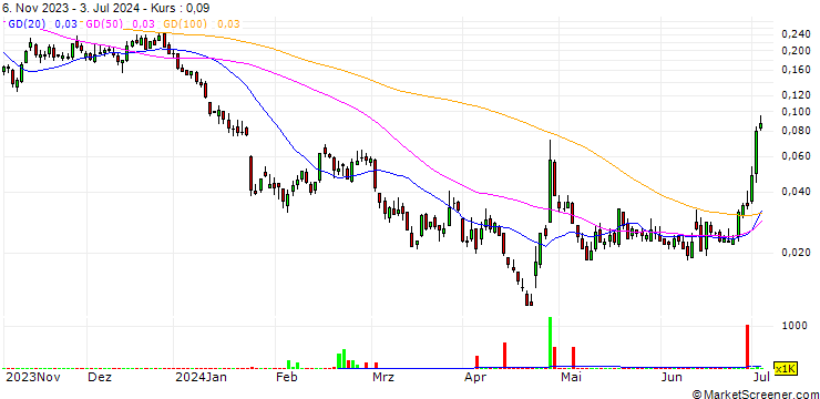 Chart BANK VONTOBEL/CALL/TESLA/360/0.01/20.12.24