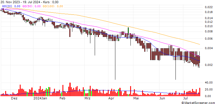 Chart BANK VONTOBEL/PUT/ENI/8/0.1/19.12.24