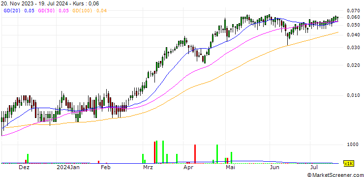 Chart BANK VONTOBEL/CALL/INTESA SANPAOLO/3.2/0.1/19.12.24