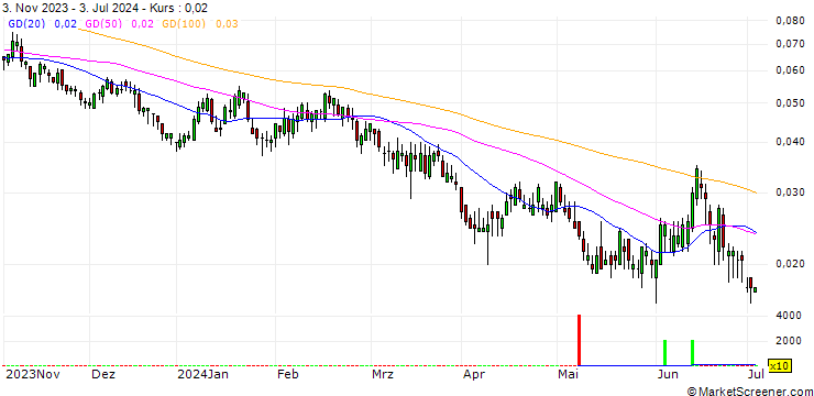Chart BANK VONTOBEL/PUT/ENI/12/0.1/19.12.24