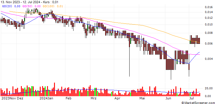 Chart BANK VONTOBEL/PUT/BANCO BPM/2.4/0.1/19.12.24