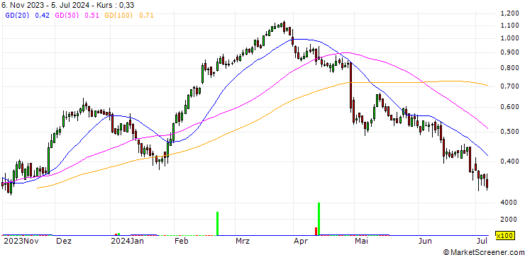 Chart BANK VONTOBEL/CALL/STELLANTIS/16/0.1/19.06.25