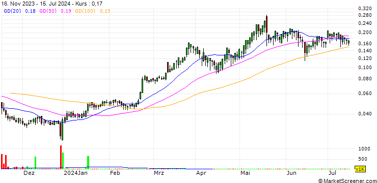 Chart BANK VONTOBEL/CALL/ASSICURAZIONI GENERALI/24/0.1/19.06.25