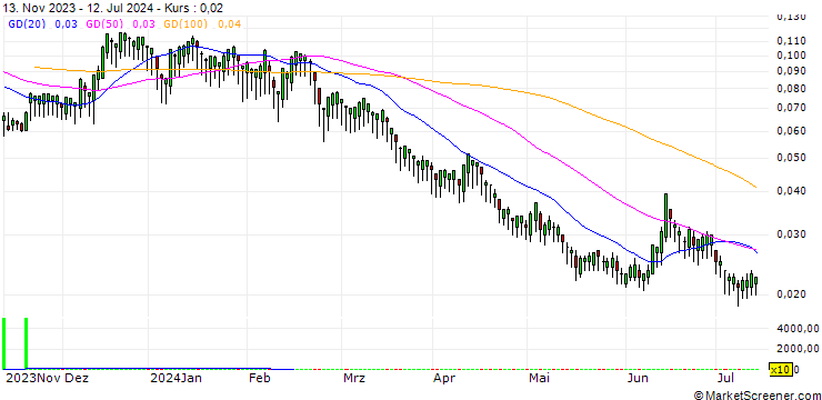 Chart BANK VONTOBEL/PUT/BANCO BPM/4.8/0.1/19.12.24