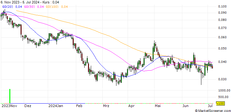 Chart BANK VONTOBEL/PUT/STELLANTIS/12/0.1/19.06.25