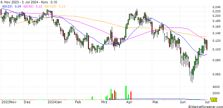 Chart BANK VONTOBEL/CALL/ENI/14/0.1/19.12.24