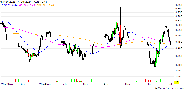 Chart BANK VONTOBEL/PUT/STMICROELECTRONICS/40/0.1/20.12.24