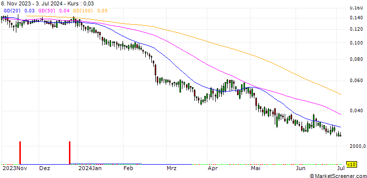 Chart BANK VONTOBEL/PUT/ASSICURAZIONI GENERALI/16/0.1/19.06.25