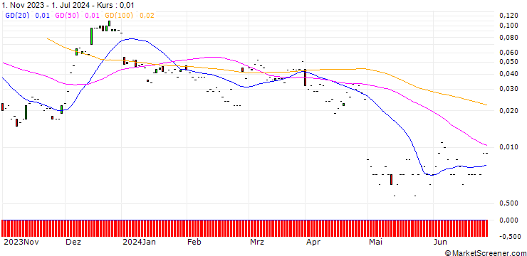Chart JP MORGAN/CALL/NORWEGIAN CRUISE LINE/36/0.1/17.01.25