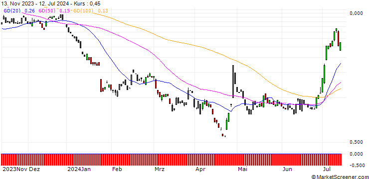 Chart BANK VONTOBEL/CALL/TESLA/480/0.1/20.12.24