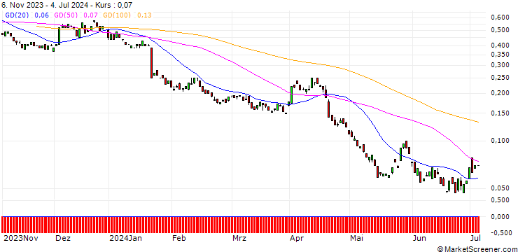 Chart BANK VONTOBEL/PUT/PROCTER & GAMBLE/135/0.1/20.12.24