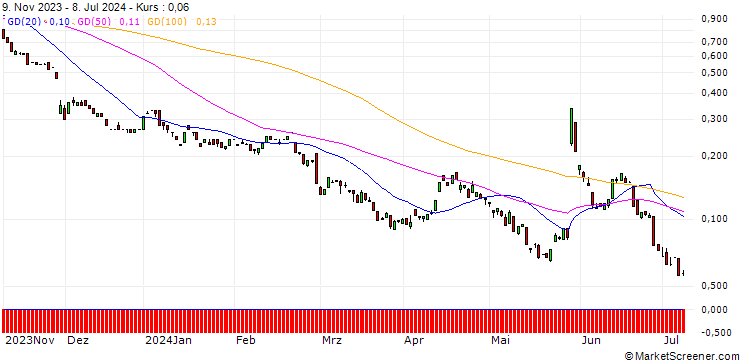 Chart BANK VONTOBEL/PUT/SALESFORCE/160/0.1/20.12.24