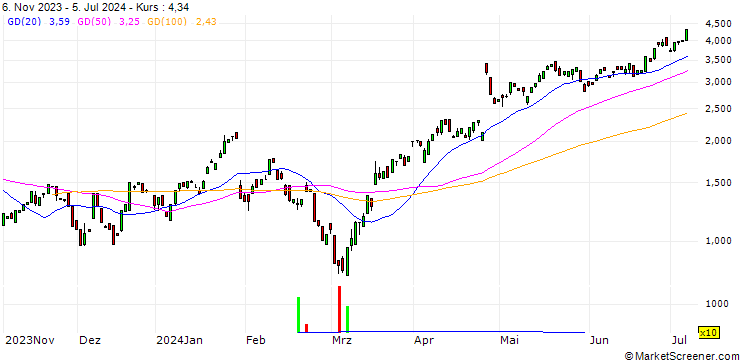 Chart BANK VONTOBEL/CALL/ALPHABET C/150/0.1/20.12.24