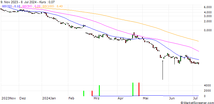 Chart BANK VONTOBEL/PUT/NVIDIA/42/1/20.12.24