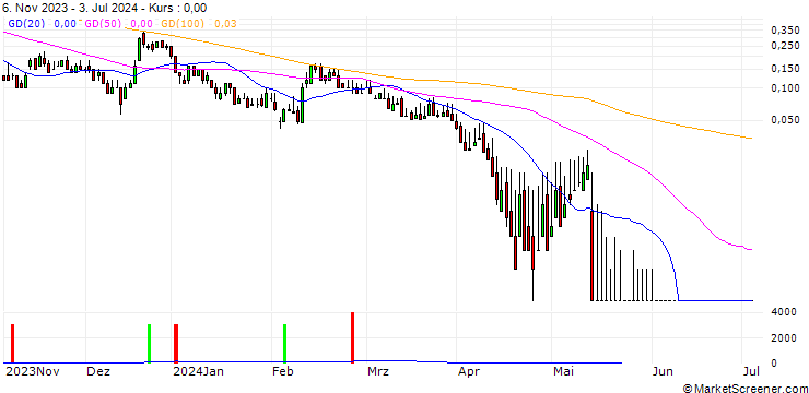 Chart DZ BANK/CALL/THYP NUCENPV/19/0.1/20.12.24