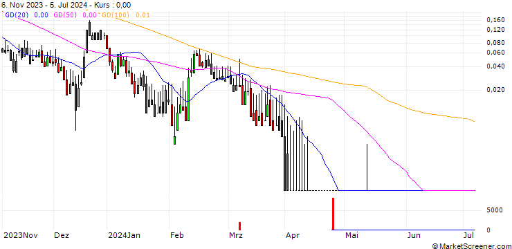 Chart DZ BANK/CALL/THYP NUCENPV/23/0.1/20.12.24