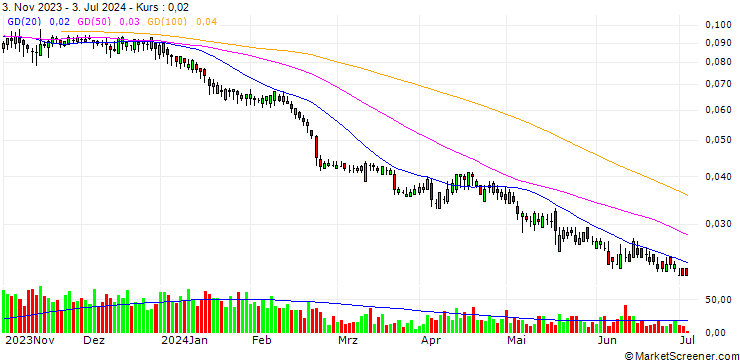 Chart BANK VONTOBEL/PUT/ASSICURAZIONI GENERALI/14/0.1/19.06.25