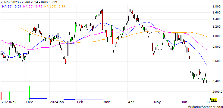 Chart BANK VONTOBEL/CALL/VOLKSWAGEN VZ/115/0.1/20.12.24