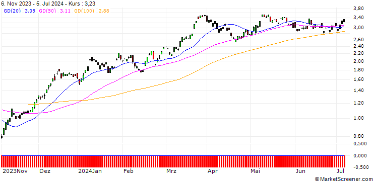 Chart BANK VONTOBEL/CALL/HEIDELBERG MATERIALS/68/0.1/20.12.24