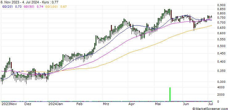 Chart BANK VONTOBEL/CALL/ASSICURAZIONI GENERALI/17/0.1/19.06.25