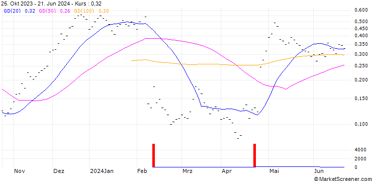 Chart BANK VONTOBEL/CALL/SNAP/12/0.1/21.06.24