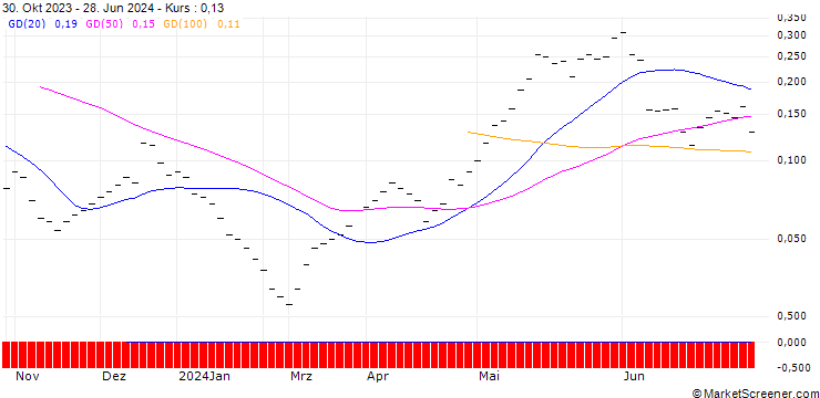 Chart BANK VONTOBEL/CALL/NEXTERA ENERGY/80/0.05/20.12.24