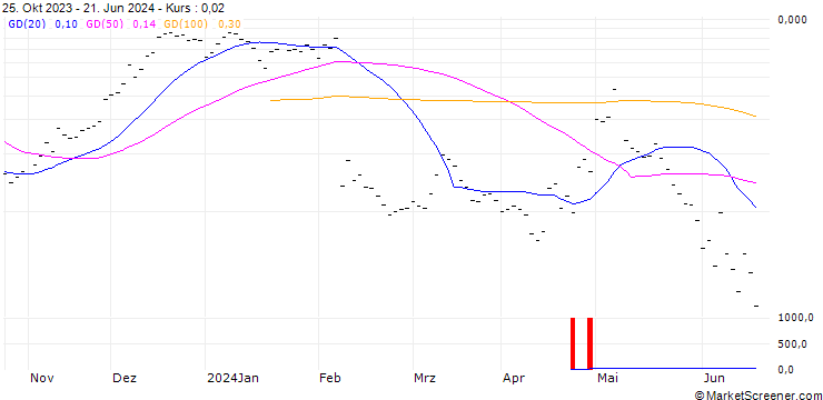 Chart BANK VONTOBEL/CALL/SNAP/16/0.25/21.06.24