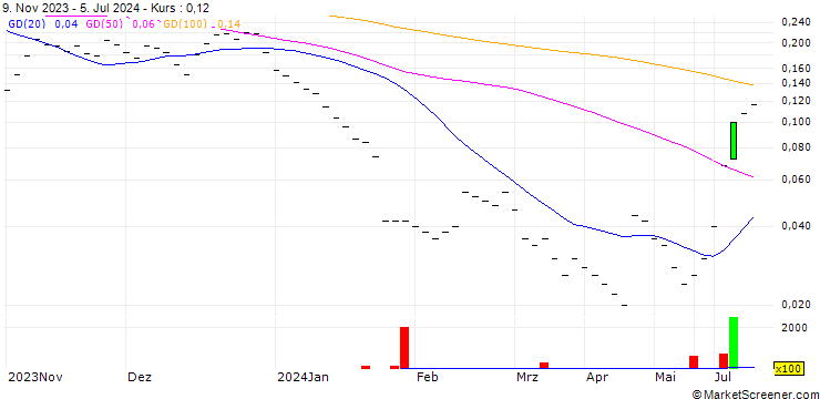 Chart BANK VONTOBEL/CALL/TESLA/360/0.01/20.12.24