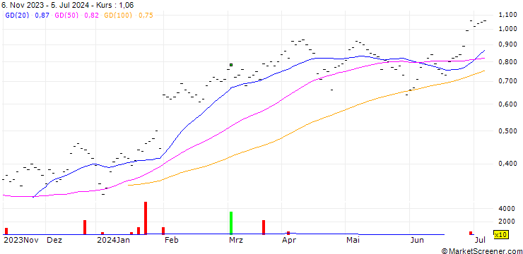 Chart BANK VONTOBEL/CALL/AMAZON.COM/160/0.025/20.12.24