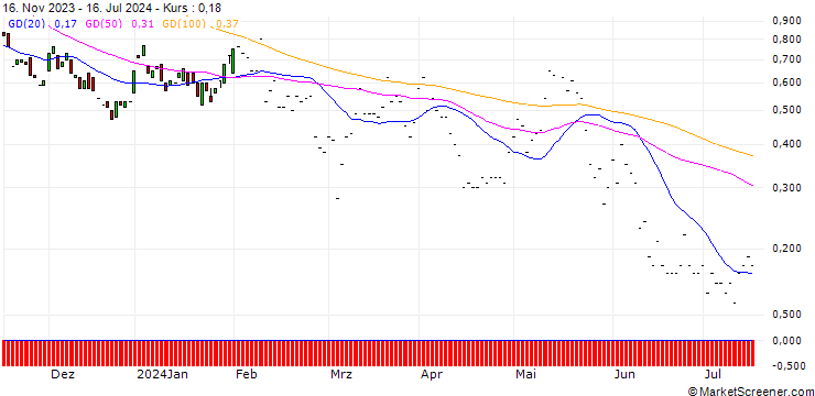 Chart JP MORGAN/CALL/HERSHEY/240/0.1/17.01.25