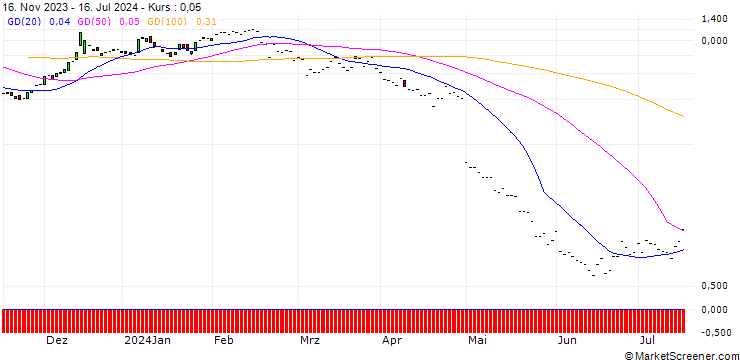 Chart JP MORGAN/CALL/GLOBAL PAYMENTS/155/0.1/17.01.25