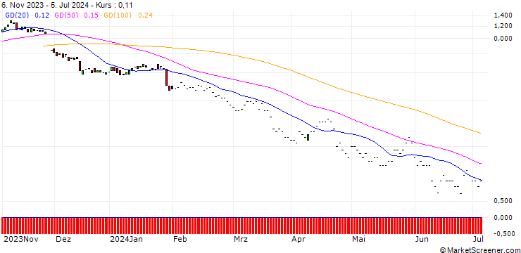 Chart JP MORGAN/PUT/GENERAL MOTORS/40/0.1/17.01.25
