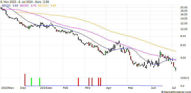 Chart CITI/PUT/DAX/17500/0.01/20.12.24