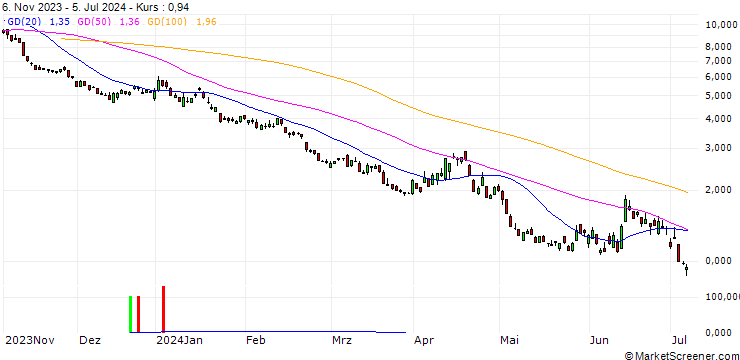 Chart CITI/PUT/DAX/15500/0.01/20.12.24