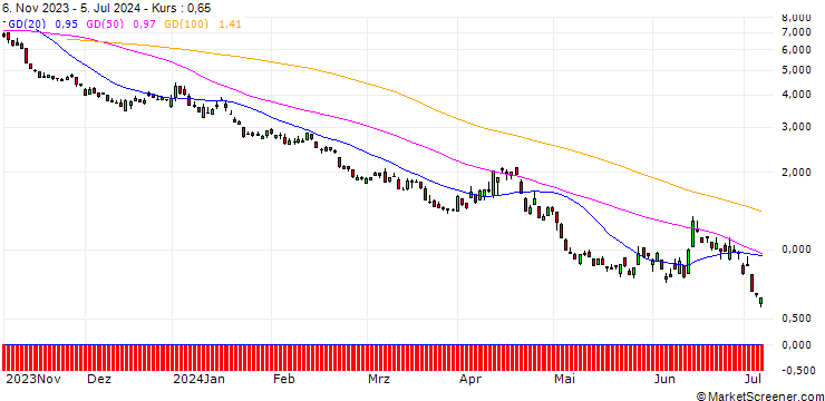Chart CITI/PUT/DAX/14700/0.01/20.12.24
